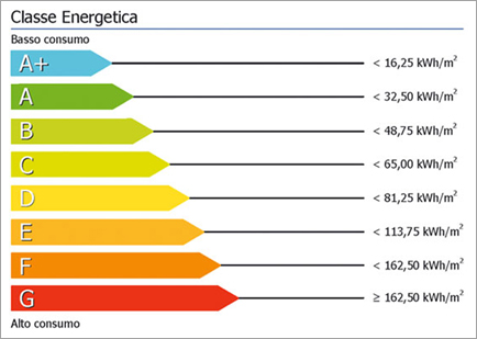 Il valore della classificazione energetica degli edifici Classificazione classe energetica
